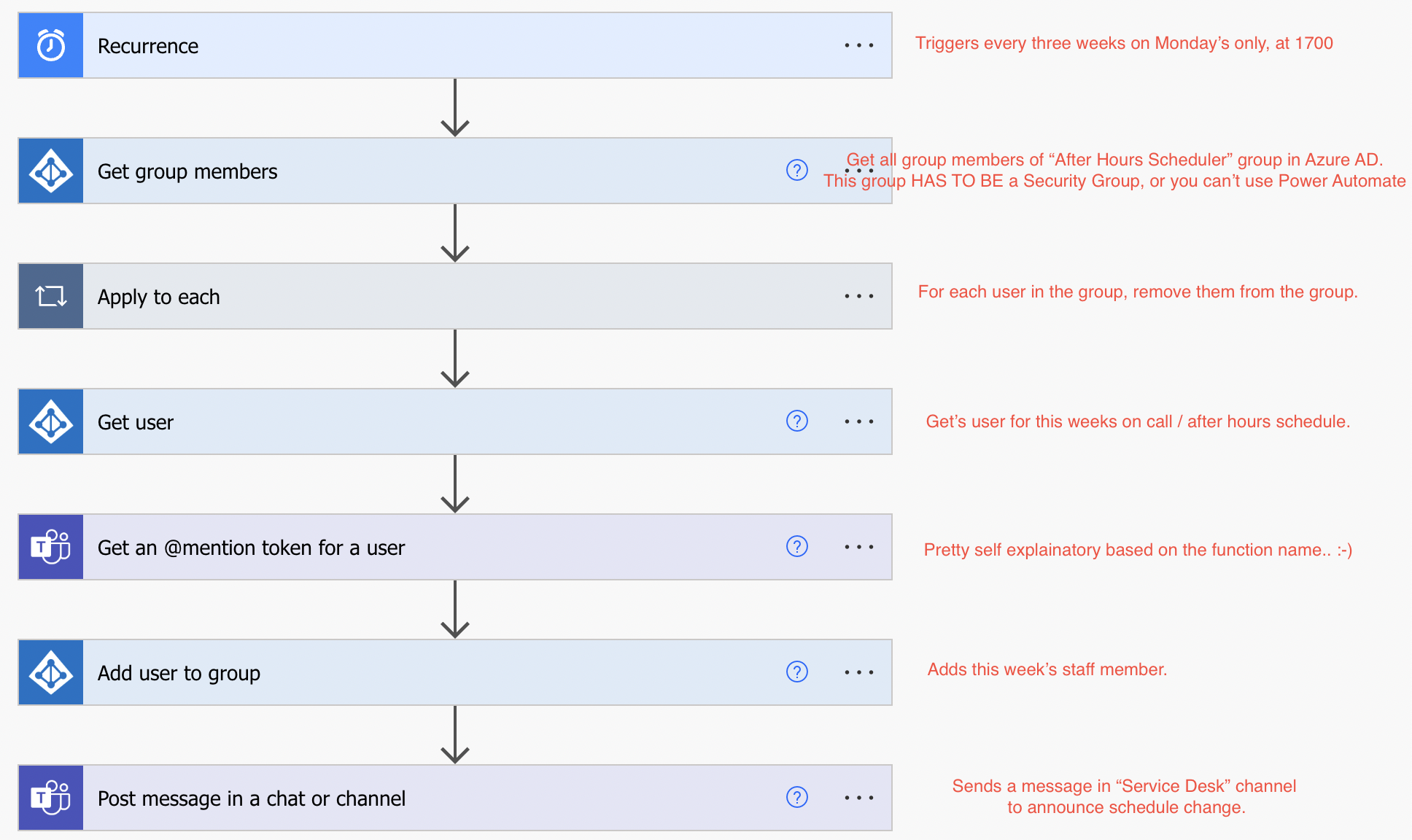Power Automate flow, commented, without this image this post will be pretty confusing.